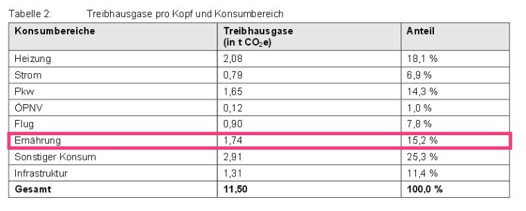 CO2Ernährung