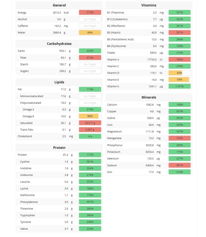 Cronometer_Nährstoffe