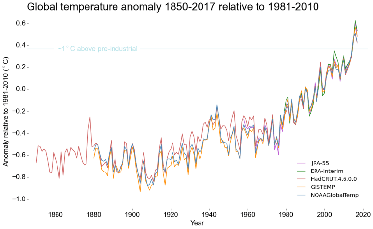 Global_Temperatures
